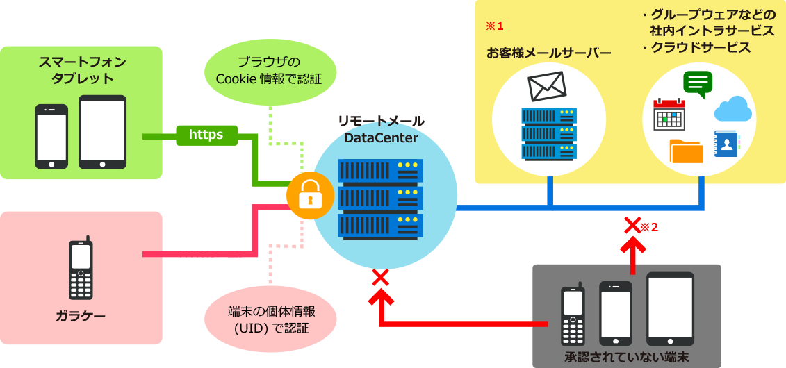 リモートメールの仕組みの図